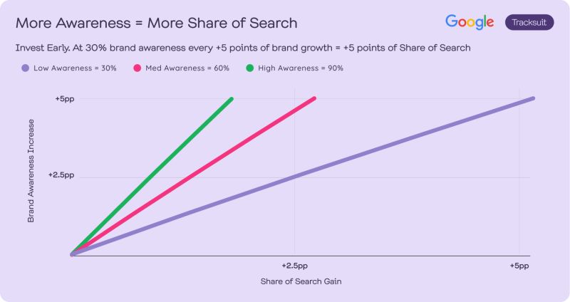 Brand Awareness Actually Does Matter